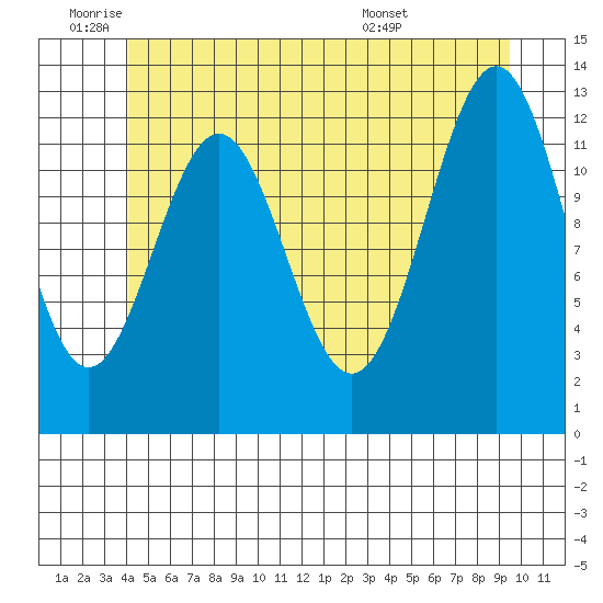 Annette tide chart for Wednesday, June 22, 2022