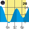 Annette tide chart for Tuesday, June 28, 2022