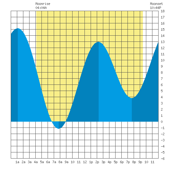 Annette tide chart for Wednesday, June 29, 2022