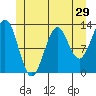Annette tide chart for Wednesday, June 29, 2022