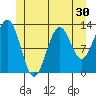 Annette tide chart for Thursday, June 30, 2022