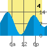 Annette tide chart for Saturday, June 4, 2022