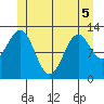 Annette tide chart for Sunday, June 5, 2022