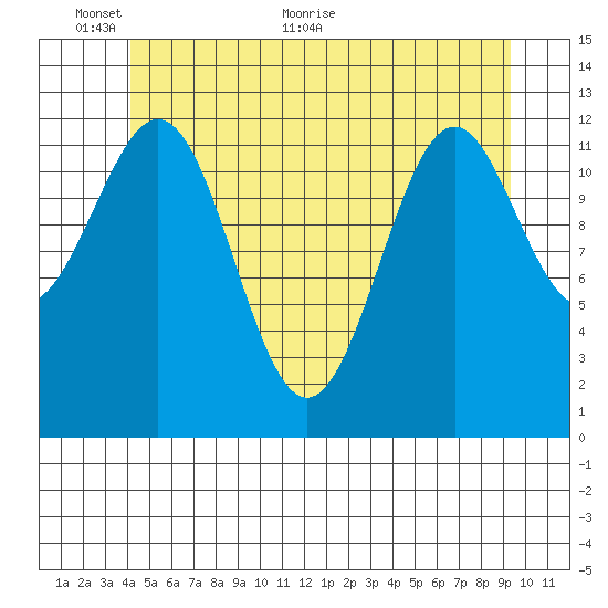 Annette tide chart for Monday, June 6, 2022
