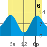 Annette tide chart for Monday, June 6, 2022