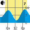 Annette tide chart for Tuesday, June 7, 2022