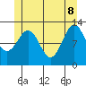 Annette tide chart for Wednesday, June 8, 2022