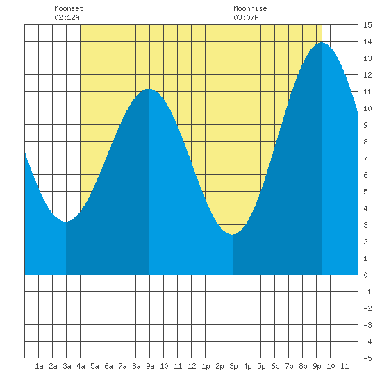 Annette tide chart for Thursday, June 9, 2022