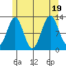Annette tide chart for Tuesday, July 19, 2022