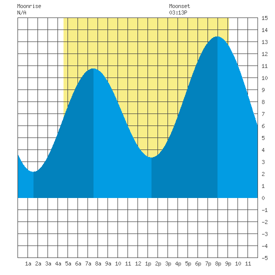 Annette tide chart for Thursday, July 21, 2022