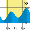 Annette tide chart for Friday, July 22, 2022