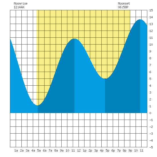 Annette tide chart for Sunday, July 24, 2022