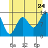Annette tide chart for Sunday, July 24, 2022