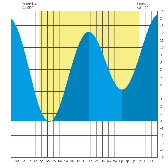 Annette tide chart for Tuesday, July 26, 2022