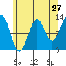 Annette tide chart for Wednesday, July 27, 2022