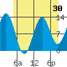 Annette tide chart for Saturday, July 30, 2022