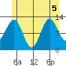 Annette tide chart for Tuesday, July 5, 2022