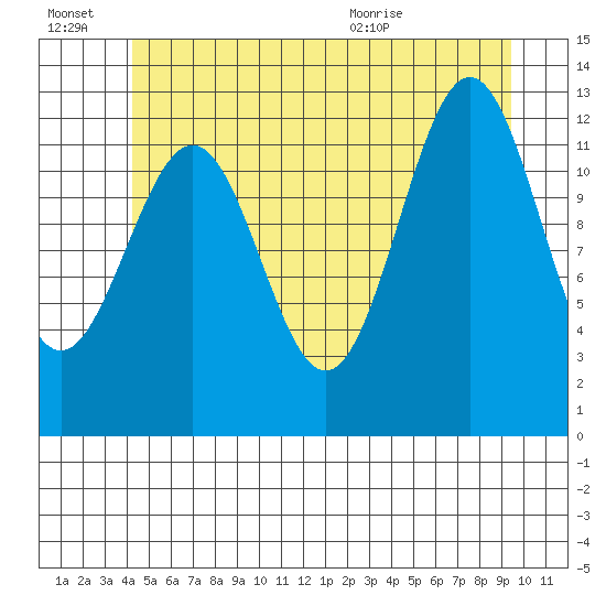 Annette tide chart for Thursday, July 7, 2022