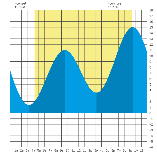 Annette tide chart for Saturday, July 9, 2022
