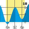 Annette tide chart for Wednesday, August 10, 2022