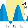 Annette tide chart for Sunday, August 14, 2022