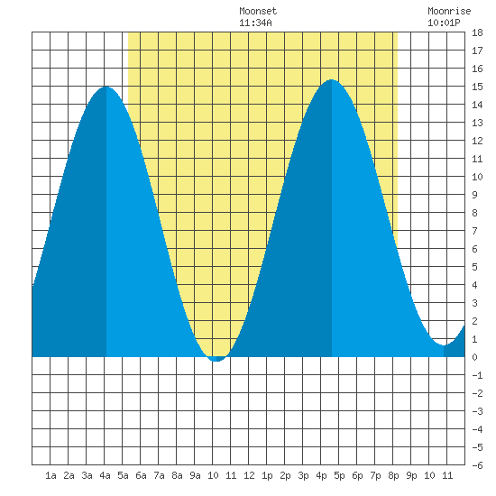 Annette tide chart for Tuesday, August 16, 2022