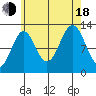Annette tide chart for Thursday, August 18, 2022