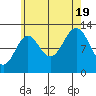 Annette tide chart for Friday, August 19, 2022