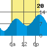 Annette tide chart for Saturday, August 20, 2022