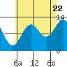 Annette tide chart for Monday, August 22, 2022