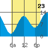 Annette tide chart for Tuesday, August 23, 2022