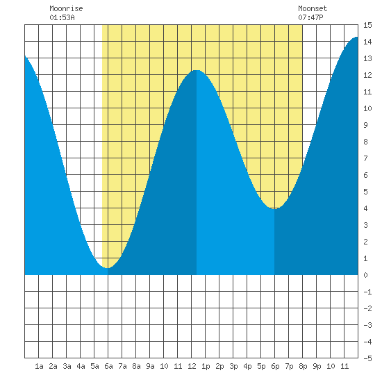 Annette tide chart for Wednesday, August 24, 2022