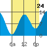 Annette tide chart for Wednesday, August 24, 2022