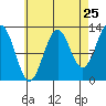 Annette tide chart for Thursday, August 25, 2022
