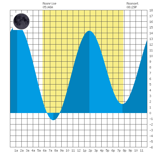 Annette tide chart for Saturday, August 27, 2022