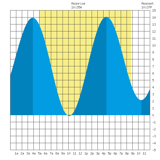 Annette tide chart for Tuesday, August 2, 2022