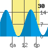 Annette tide chart for Tuesday, August 30, 2022