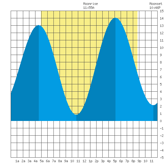 Annette tide chart for Wednesday, August 3, 2022