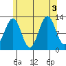 Annette tide chart for Wednesday, August 3, 2022