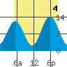 Annette tide chart for Thursday, August 4, 2022