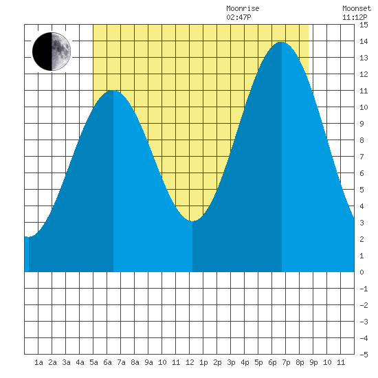 Annette tide chart for Friday, August 5, 2022