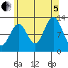 Annette tide chart for Friday, August 5, 2022