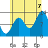 Annette tide chart for Sunday, August 7, 2022