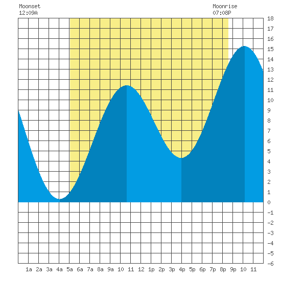 Annette tide chart for Monday, August 8, 2022