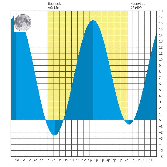 Annette tide chart for Saturday, September 10, 2022