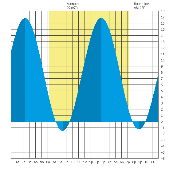 Annette tide chart for Monday, September 12, 2022