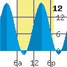 Annette tide chart for Monday, September 12, 2022