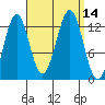 Annette tide chart for Wednesday, September 14, 2022