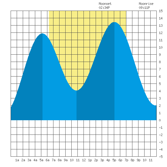Annette tide chart for Friday, September 16, 2022