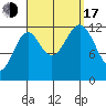 Annette tide chart for Saturday, September 17, 2022
